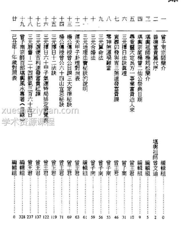 曾王君2009年曾子南宗师三元地理择日通胜便览.pdf330页，阿里盘百度云下载！插图