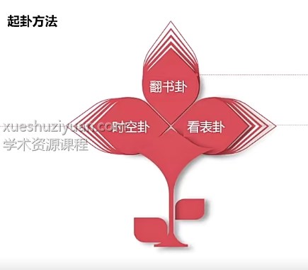 相宇老师 小六壬教学视频15集插图